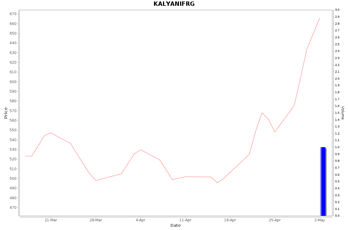 KALYANIFRG Daily Price Chart NSE Today