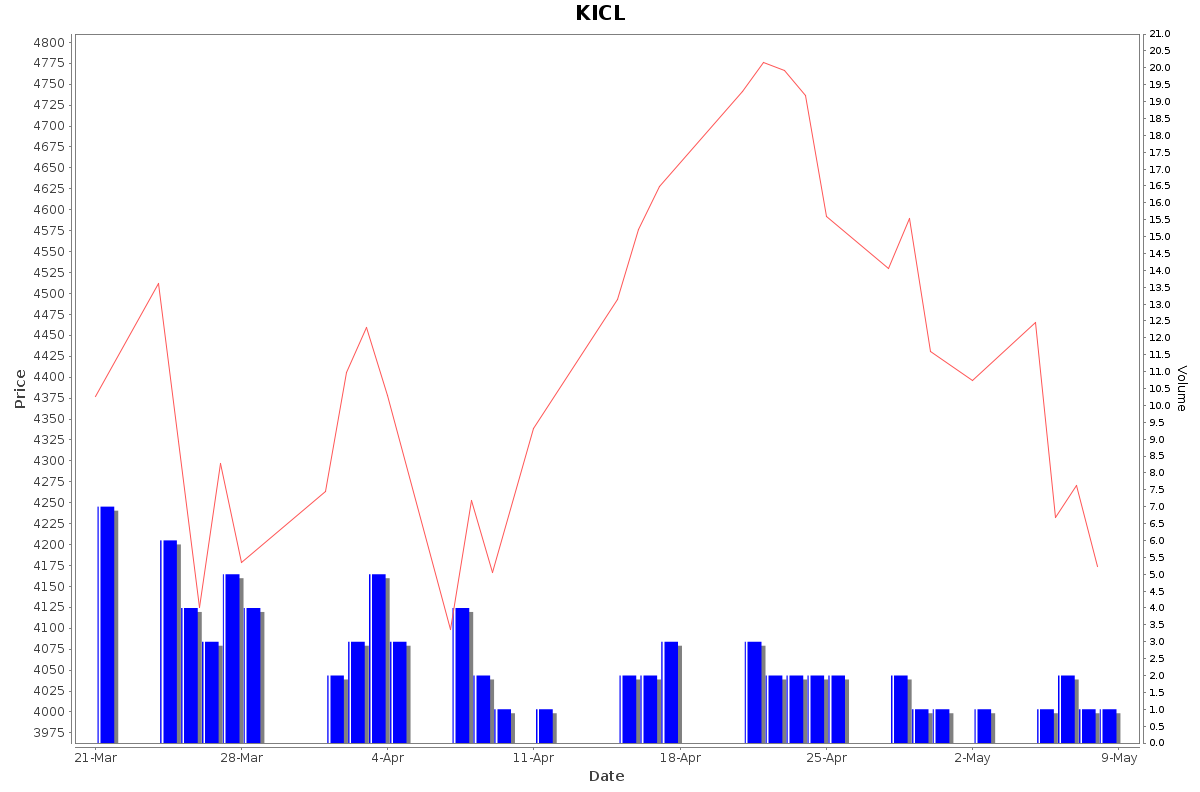 KICL Daily Price Chart NSE Today