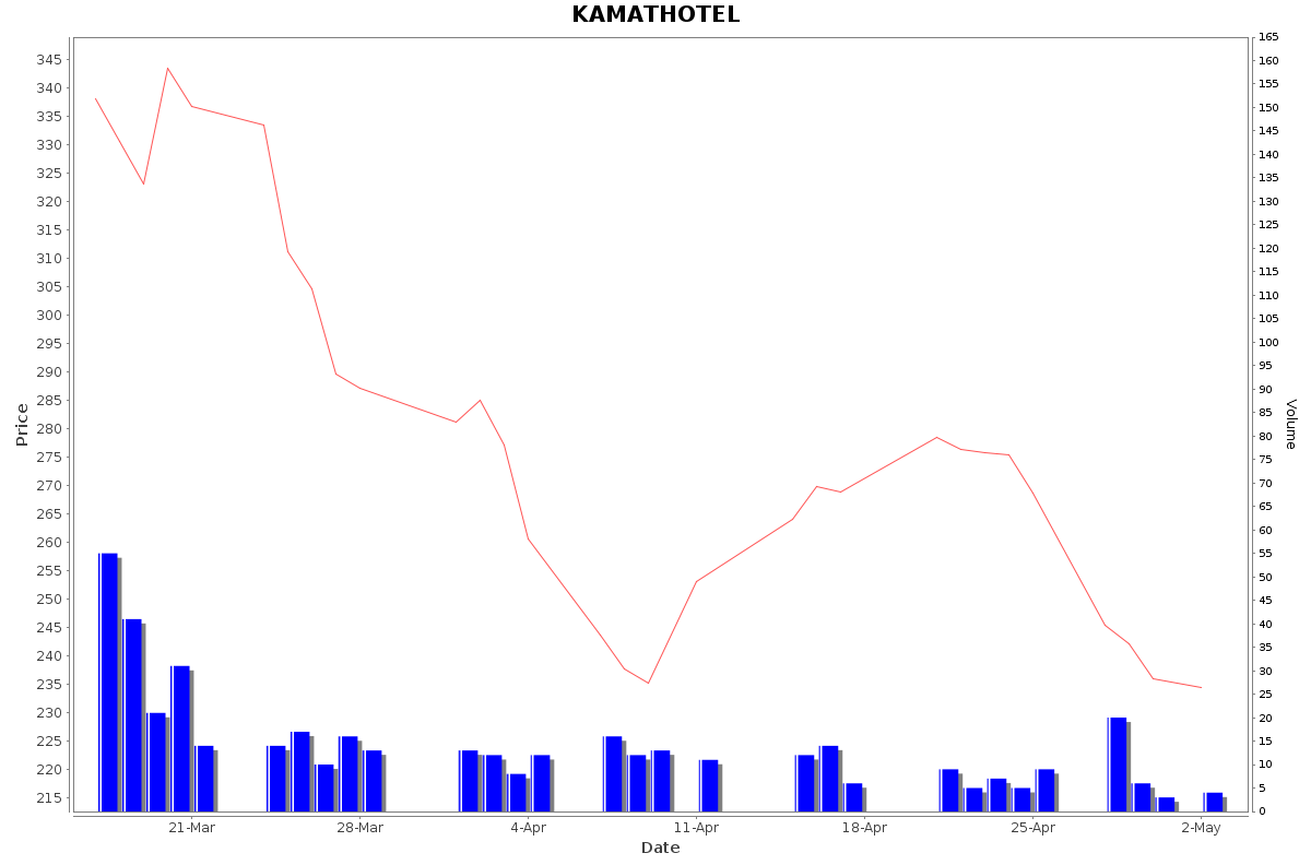 KAMATHOTEL Daily Price Chart NSE Today