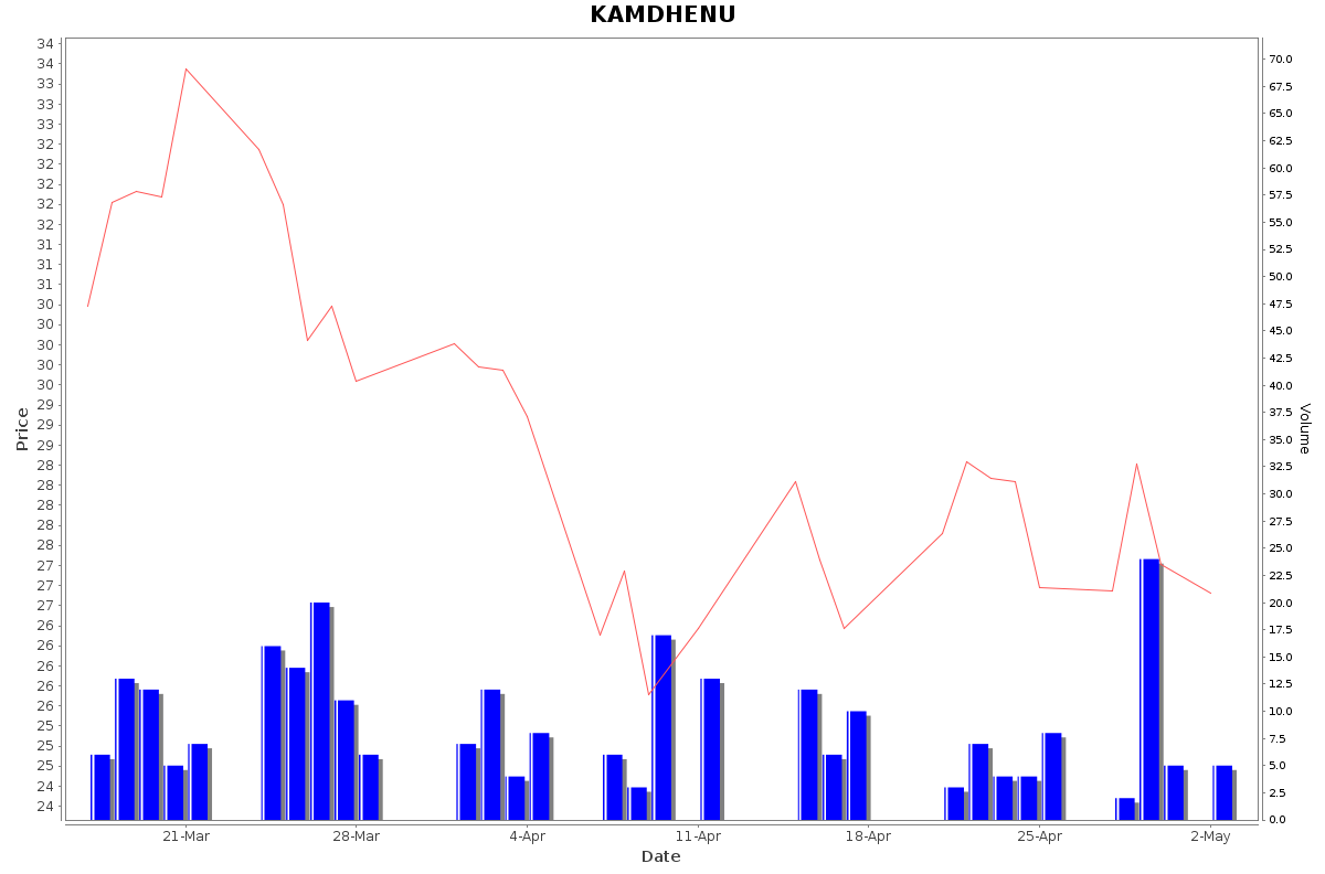 KAMDHENU Daily Price Chart NSE Today