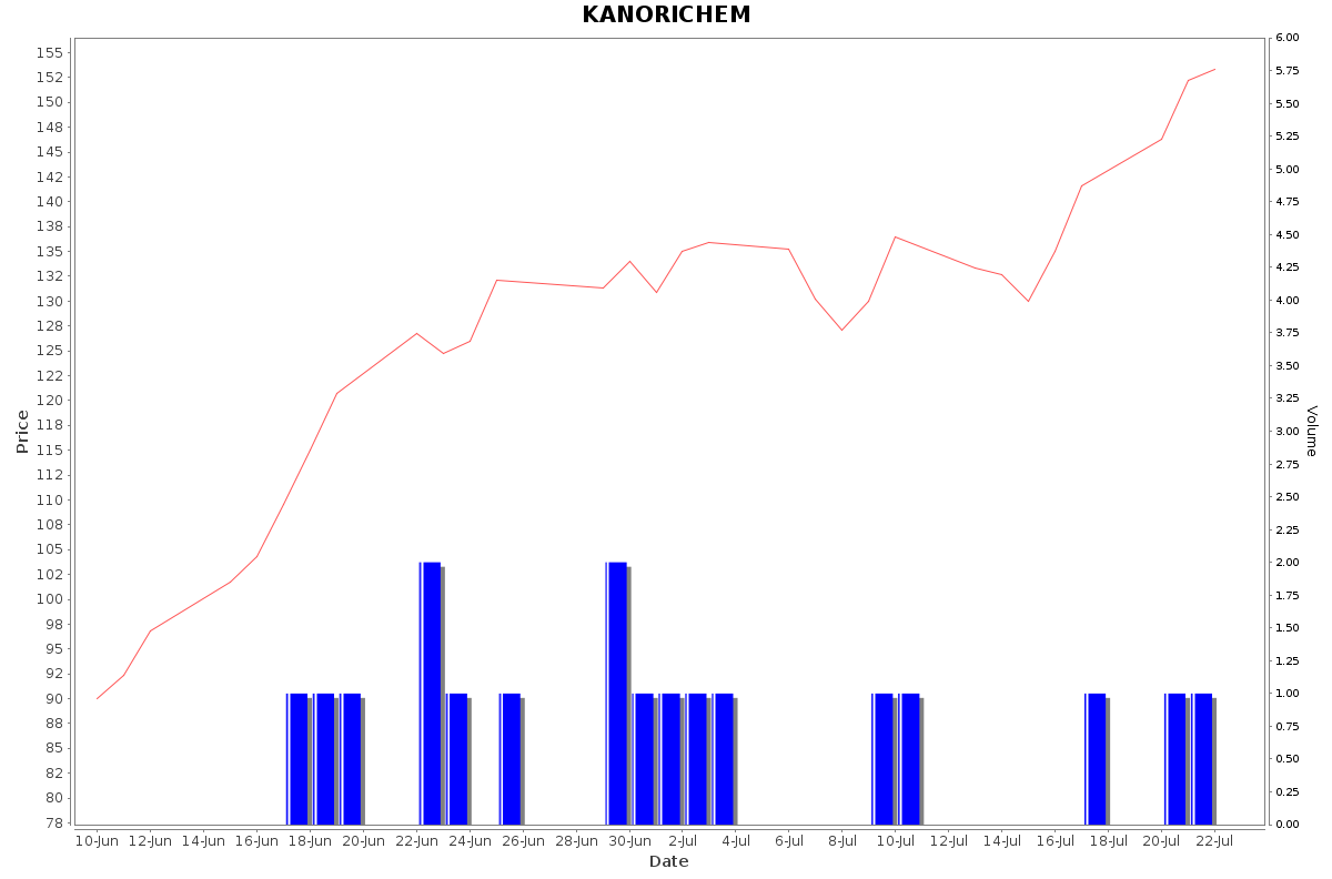 KANORICHEM Daily Price Chart NSE Today