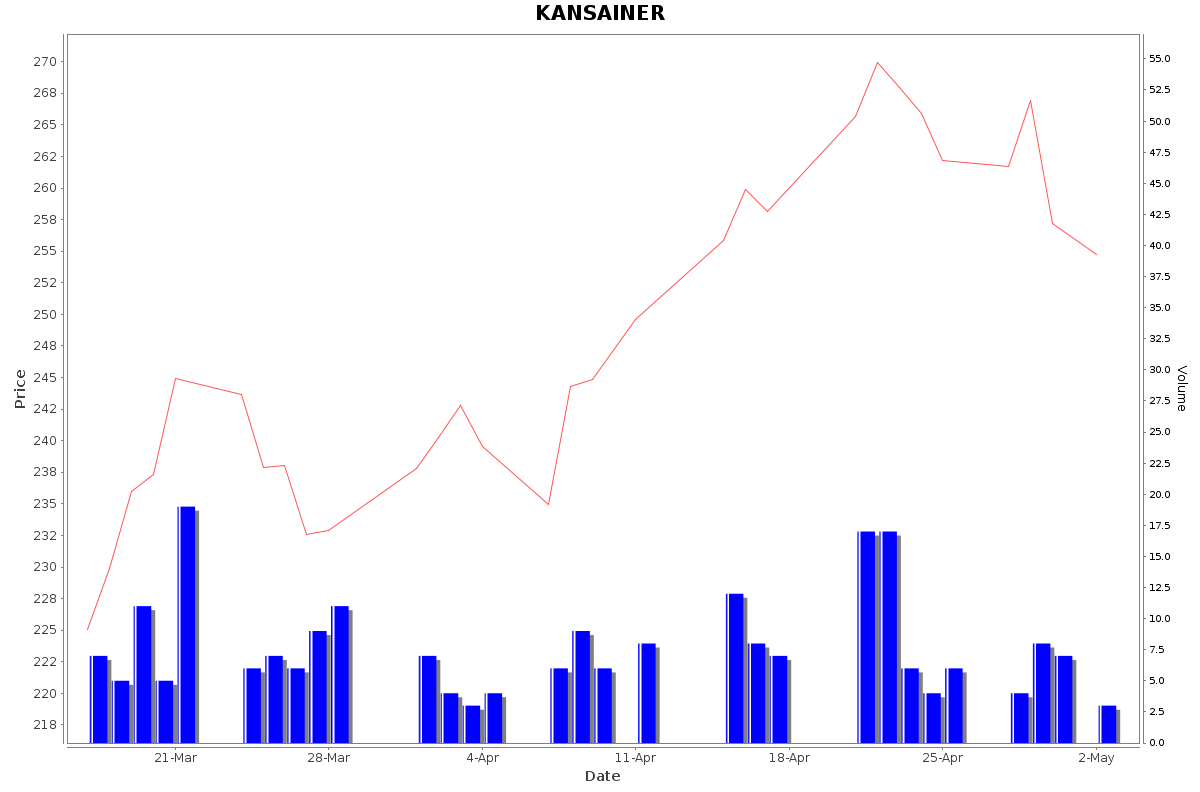 KANSAINER Daily Price Chart NSE Today
