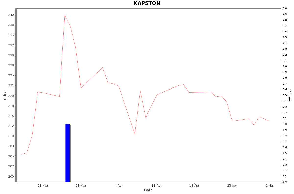 KAPSTON Daily Price Chart NSE Today