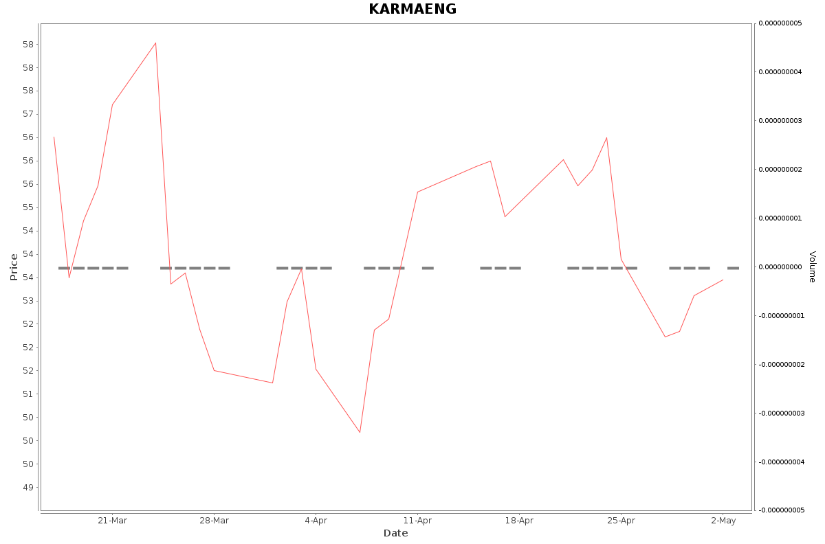 KARMAENG Daily Price Chart NSE Today