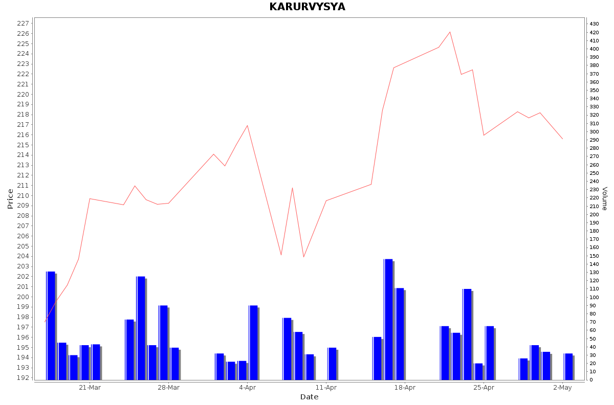 KARURVYSYA Daily Price Chart NSE Today