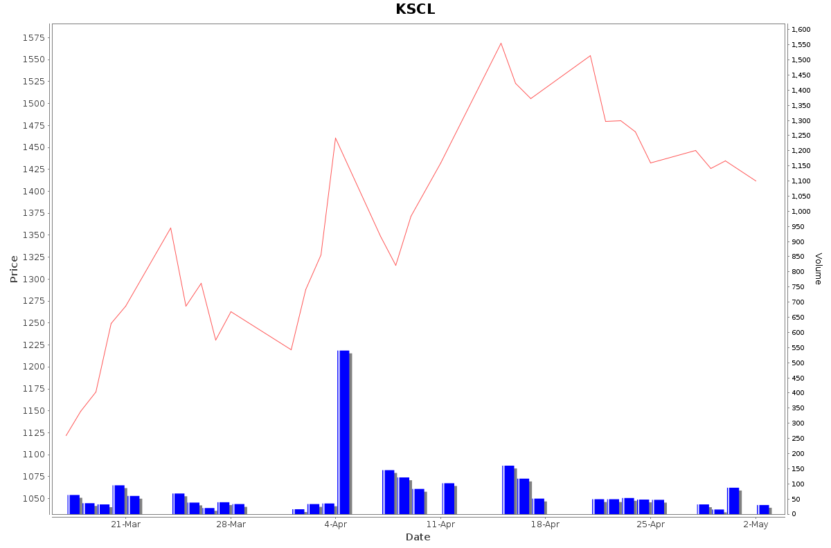 KSCL Daily Price Chart NSE Today