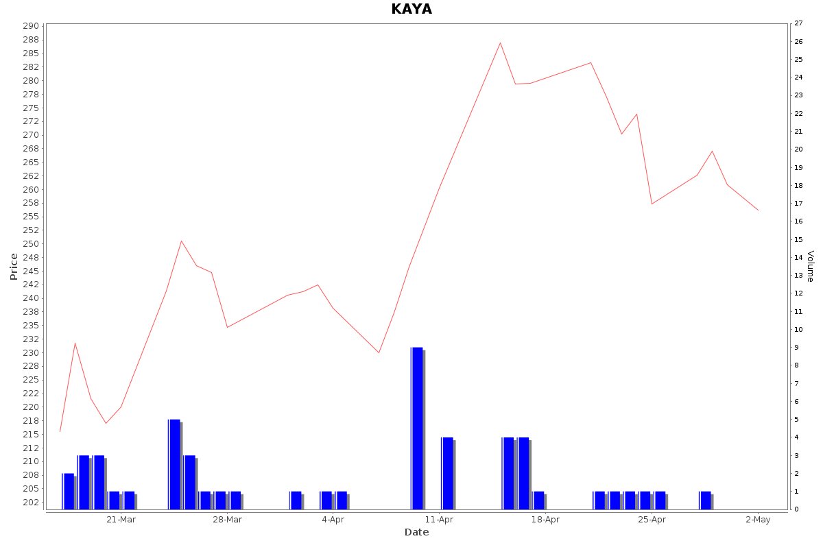 KAYA Daily Price Chart NSE Today