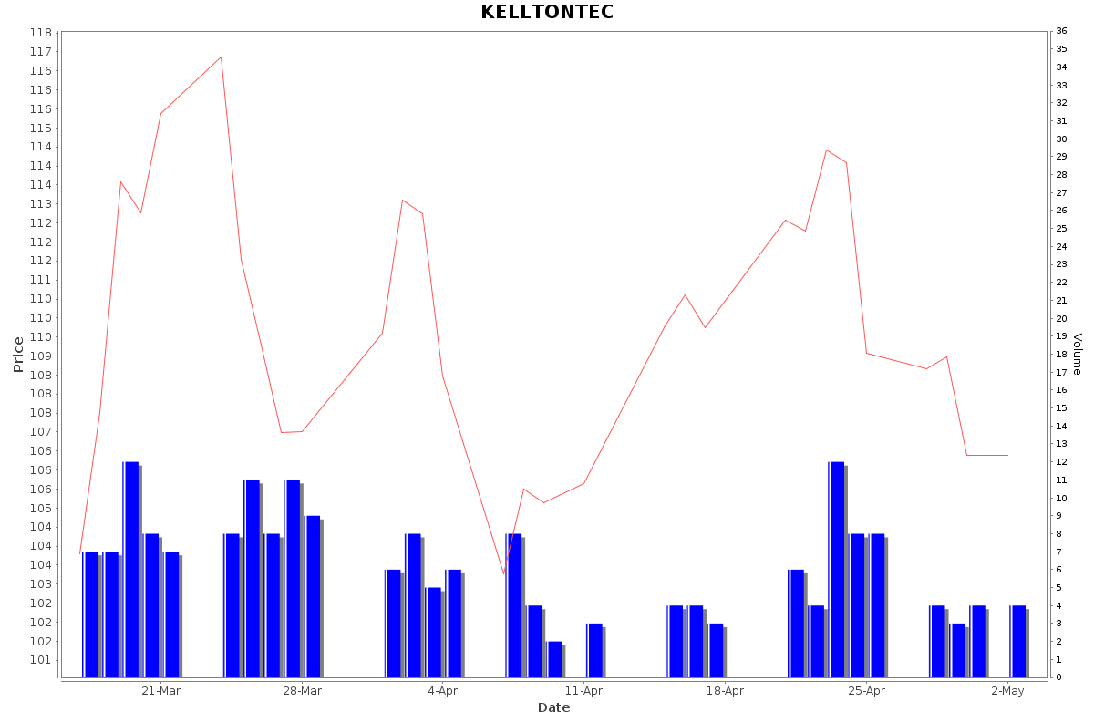 KELLTONTEC Daily Price Chart NSE Today