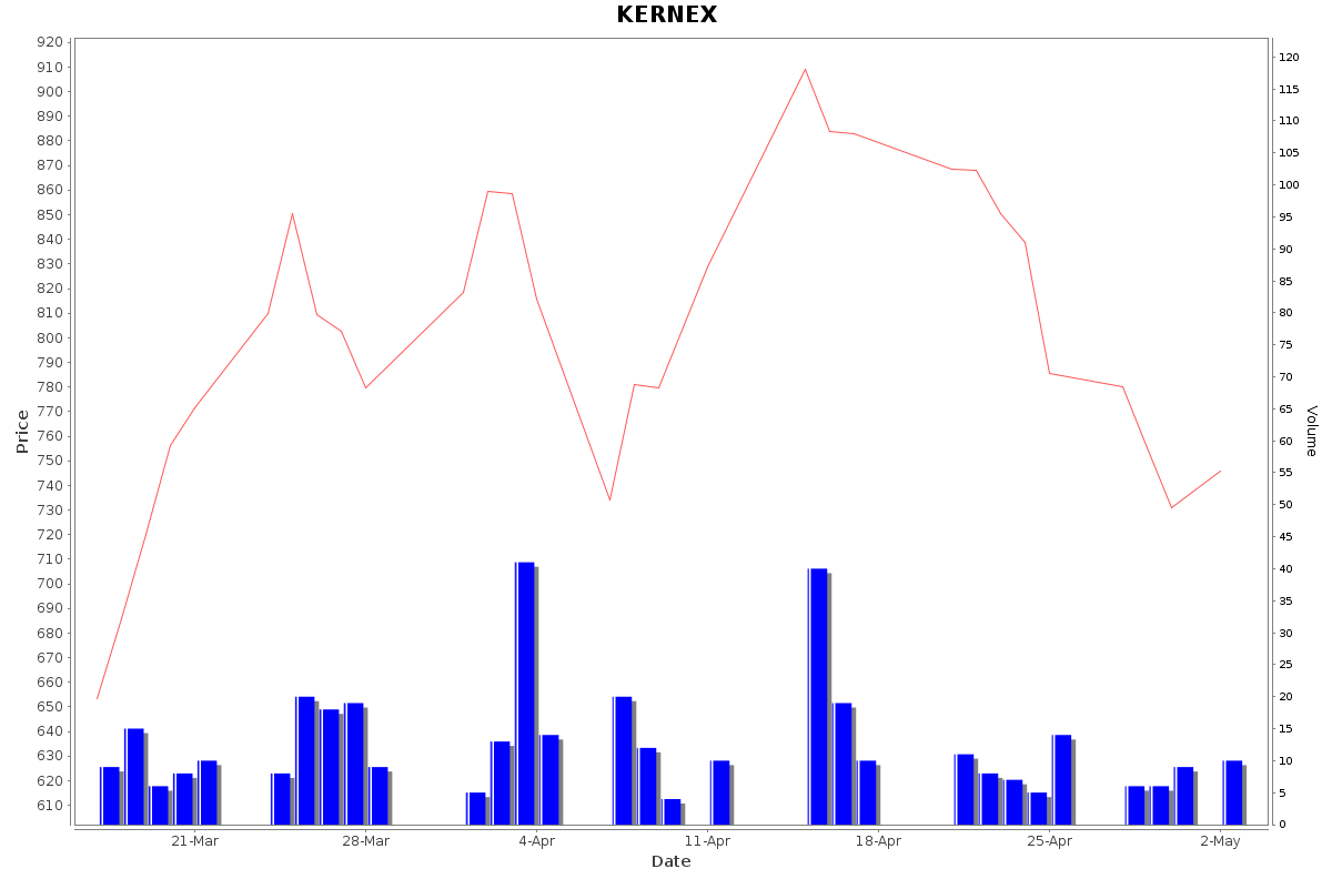 KERNEX Daily Price Chart NSE Today