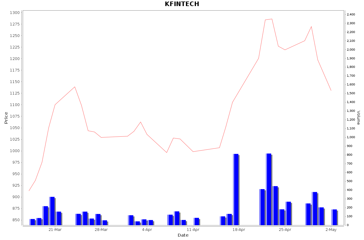 KFINTECH Daily Price Chart NSE Today