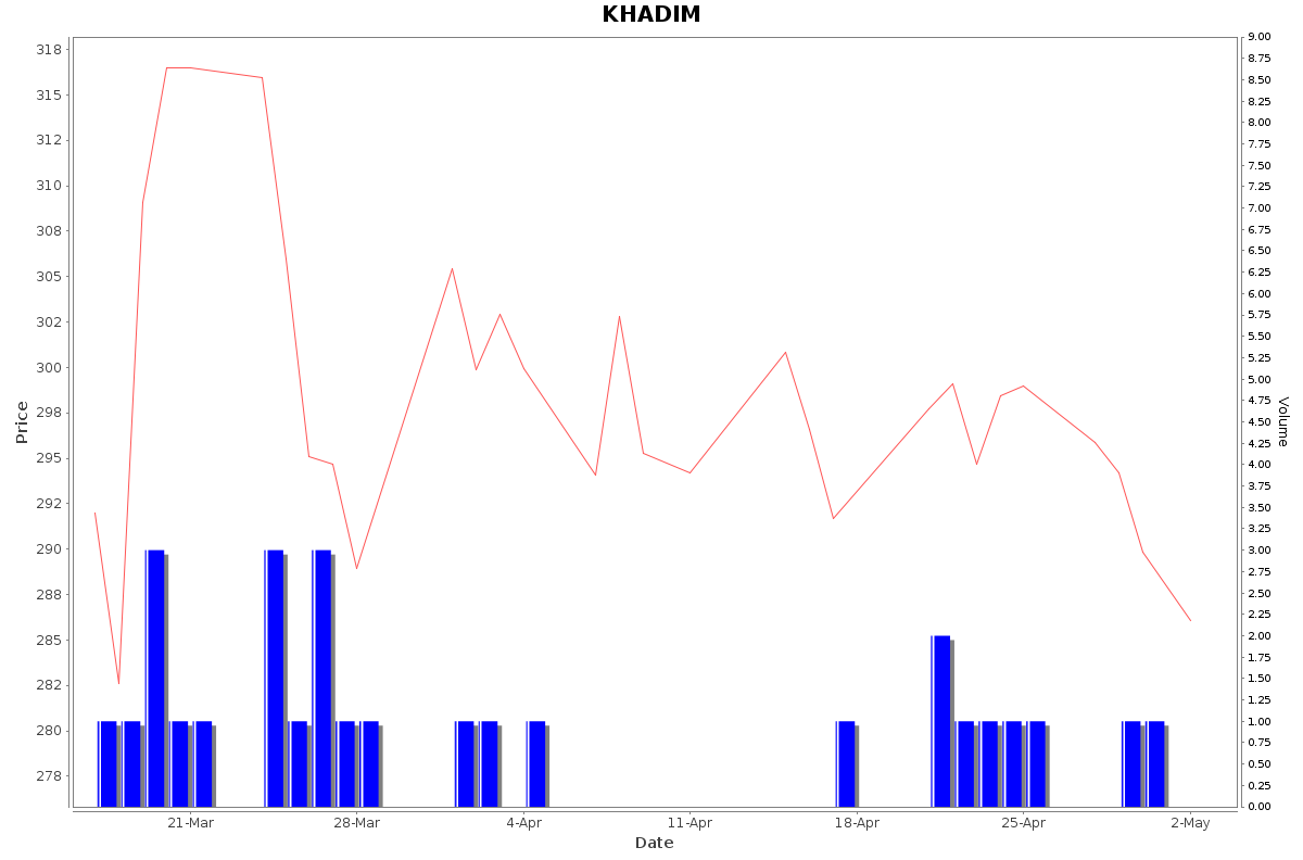 KHADIM Daily Price Chart NSE Today