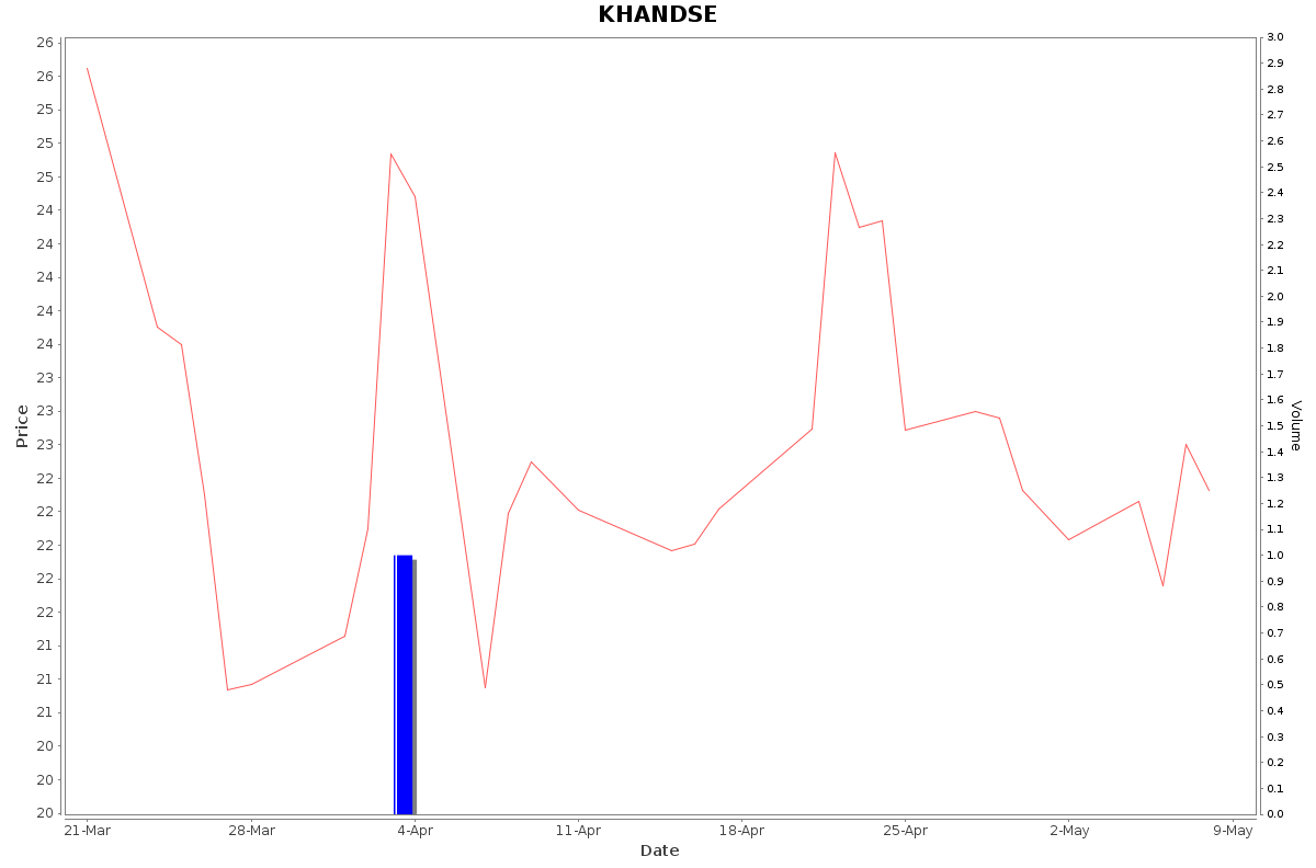 KHANDSE Daily Price Chart NSE Today