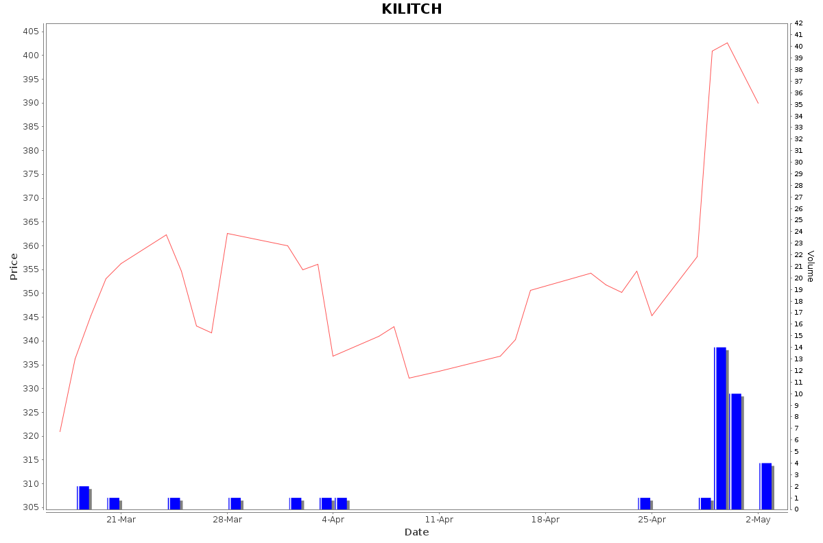 KILITCH Daily Price Chart NSE Today