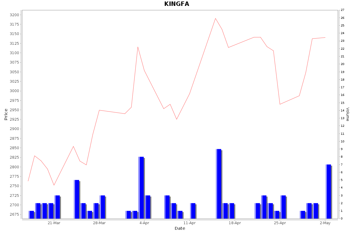KINGFA Daily Price Chart NSE Today