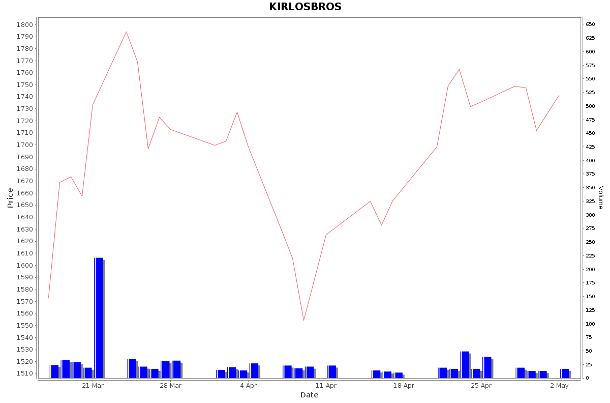 KIRLOSBROS Daily Price Chart NSE Today