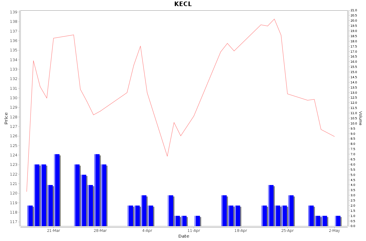 KECL Daily Price Chart NSE Today