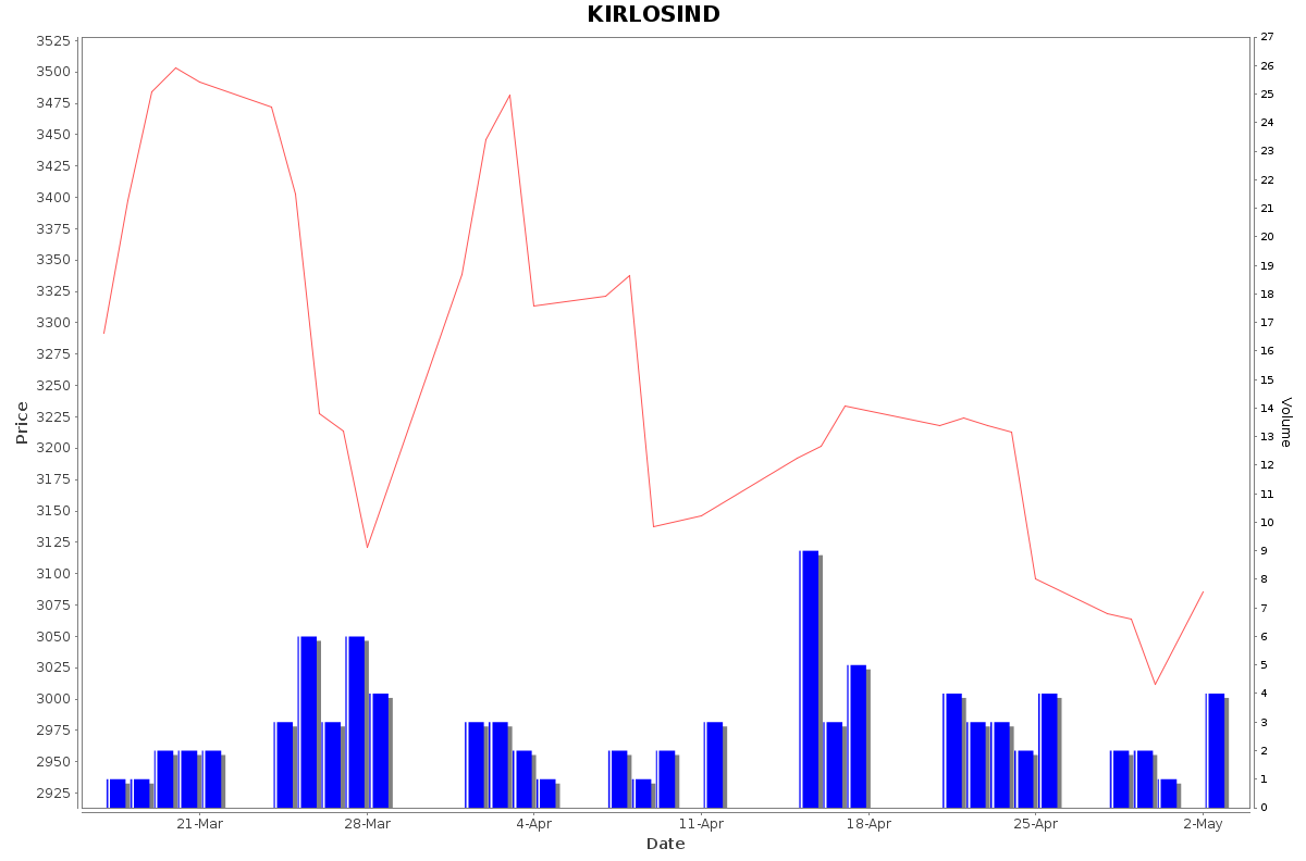 KIRLOSIND Daily Price Chart NSE Today