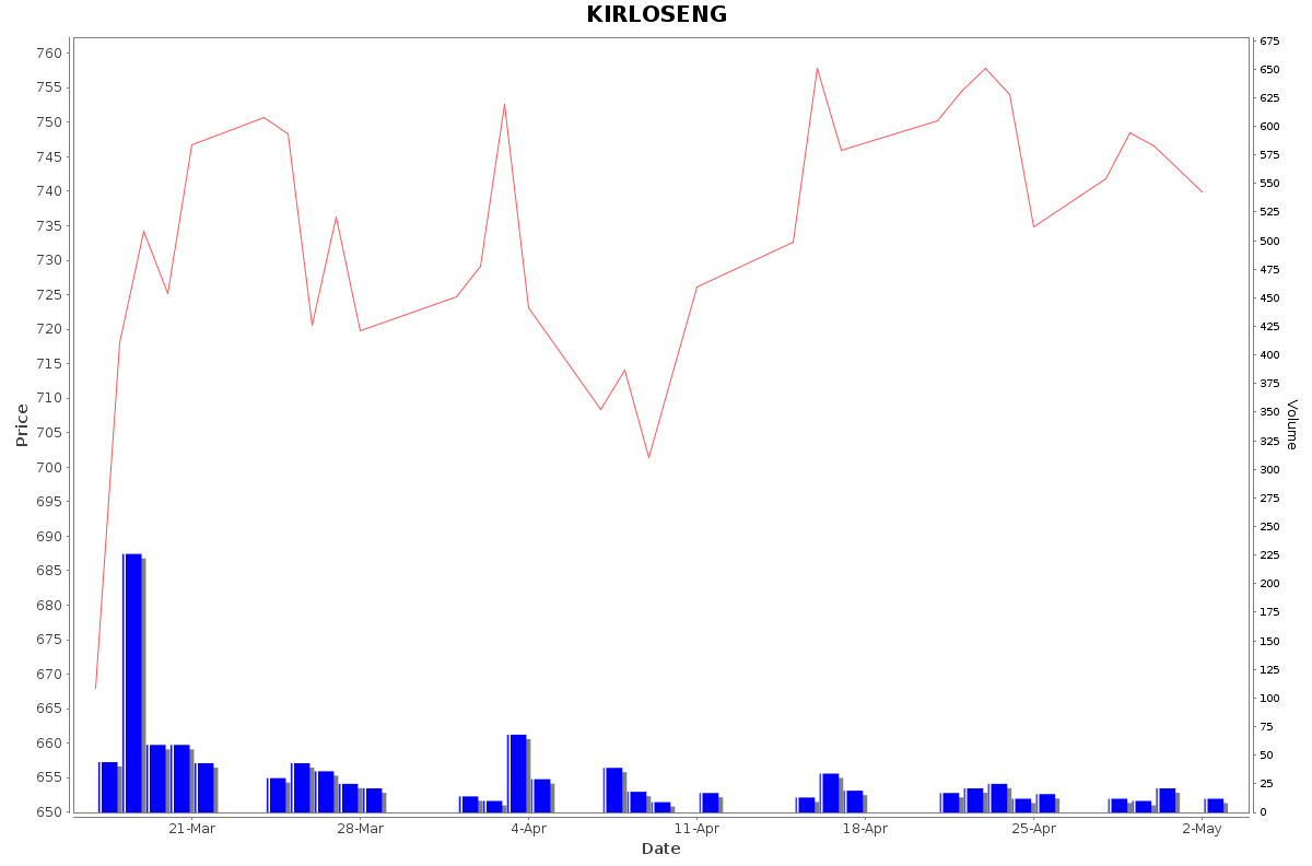 KIRLOSENG Daily Price Chart NSE Today