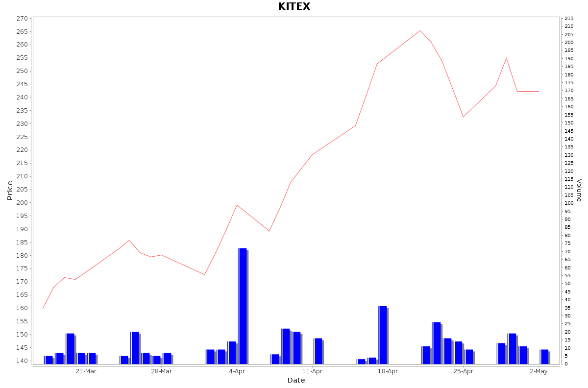 KITEX Daily Price Chart NSE Today