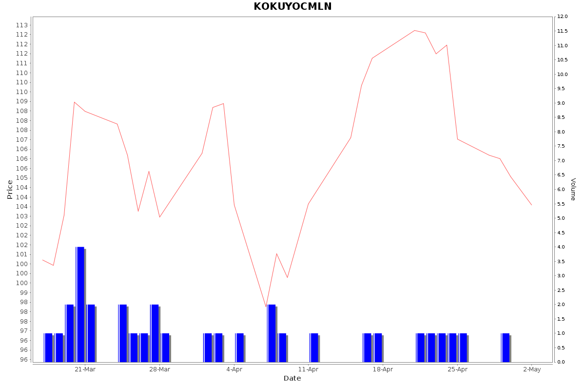 KOKUYOCMLN Daily Price Chart NSE Today