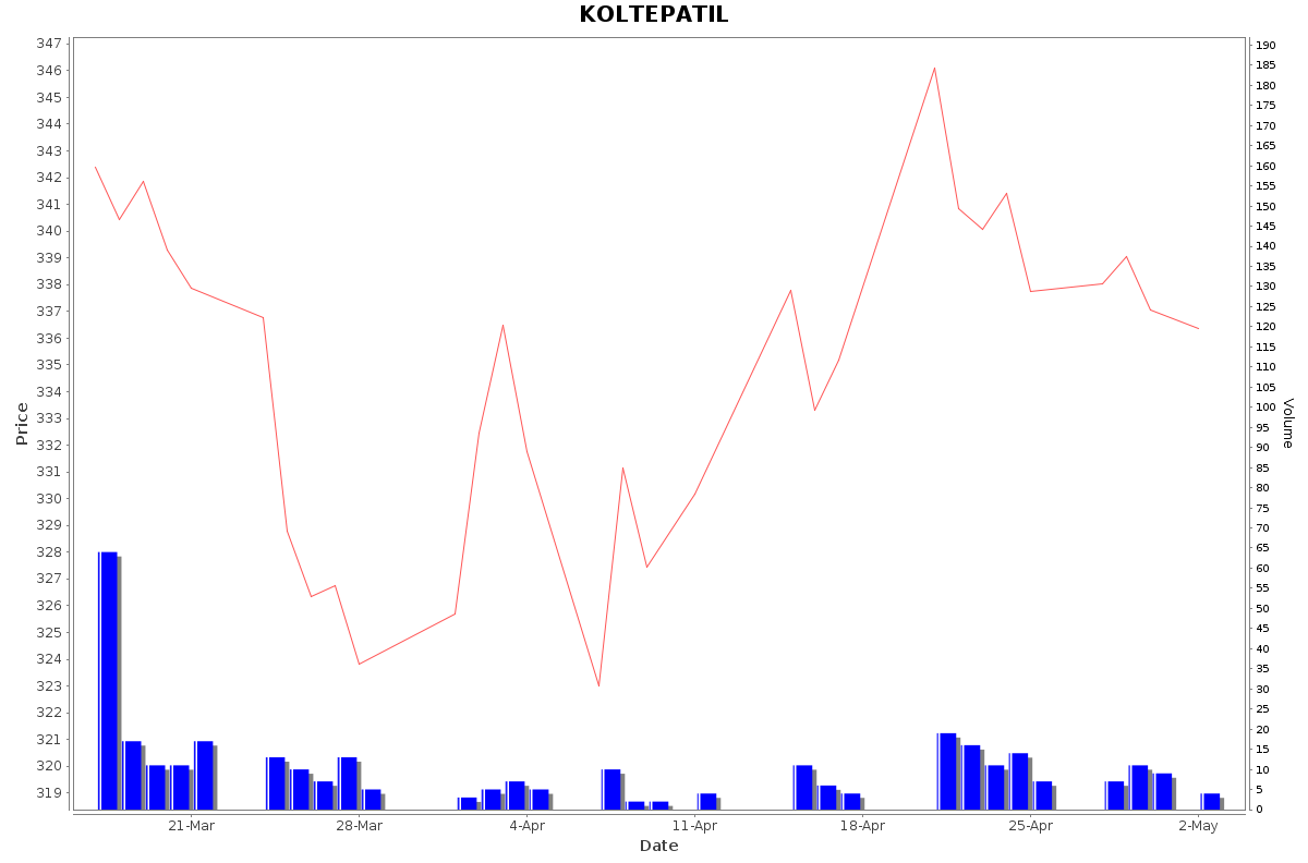 KOLTEPATIL Daily Price Chart NSE Today