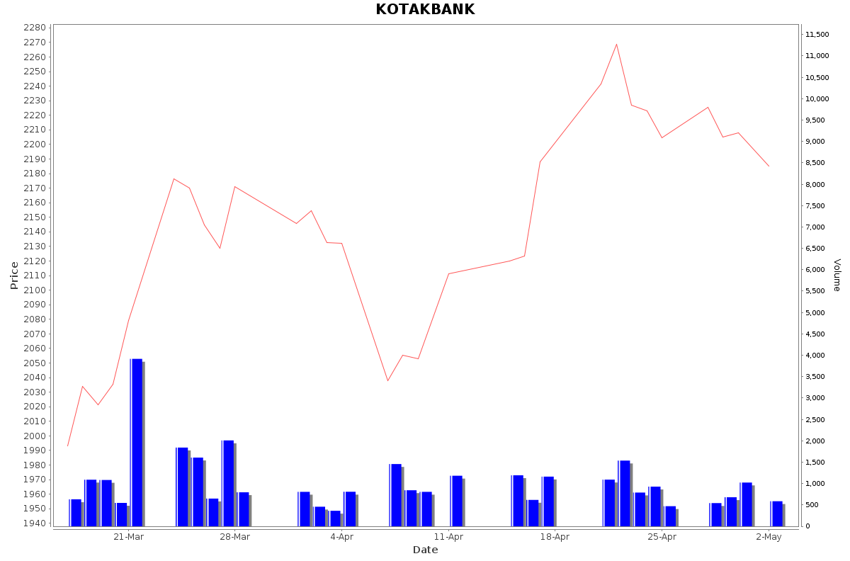 KOTAKBANK Daily Price Chart NSE Today
