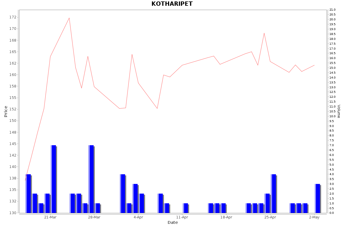 KOTHARIPET Daily Price Chart NSE Today