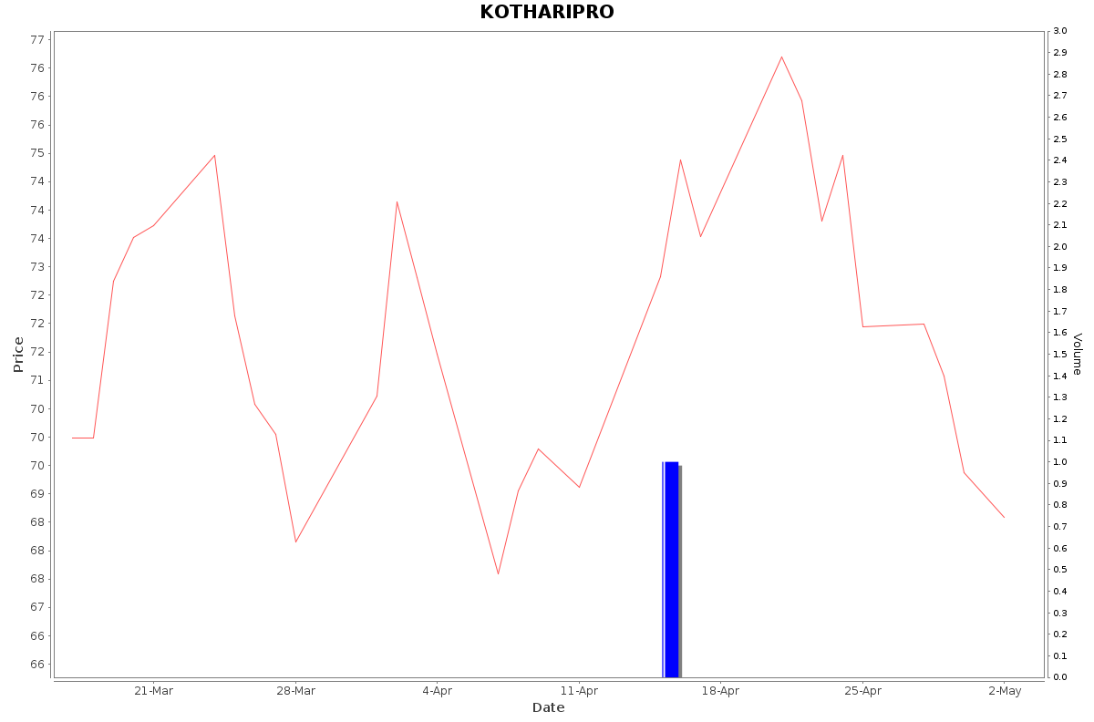 KOTHARIPRO Daily Price Chart NSE Today