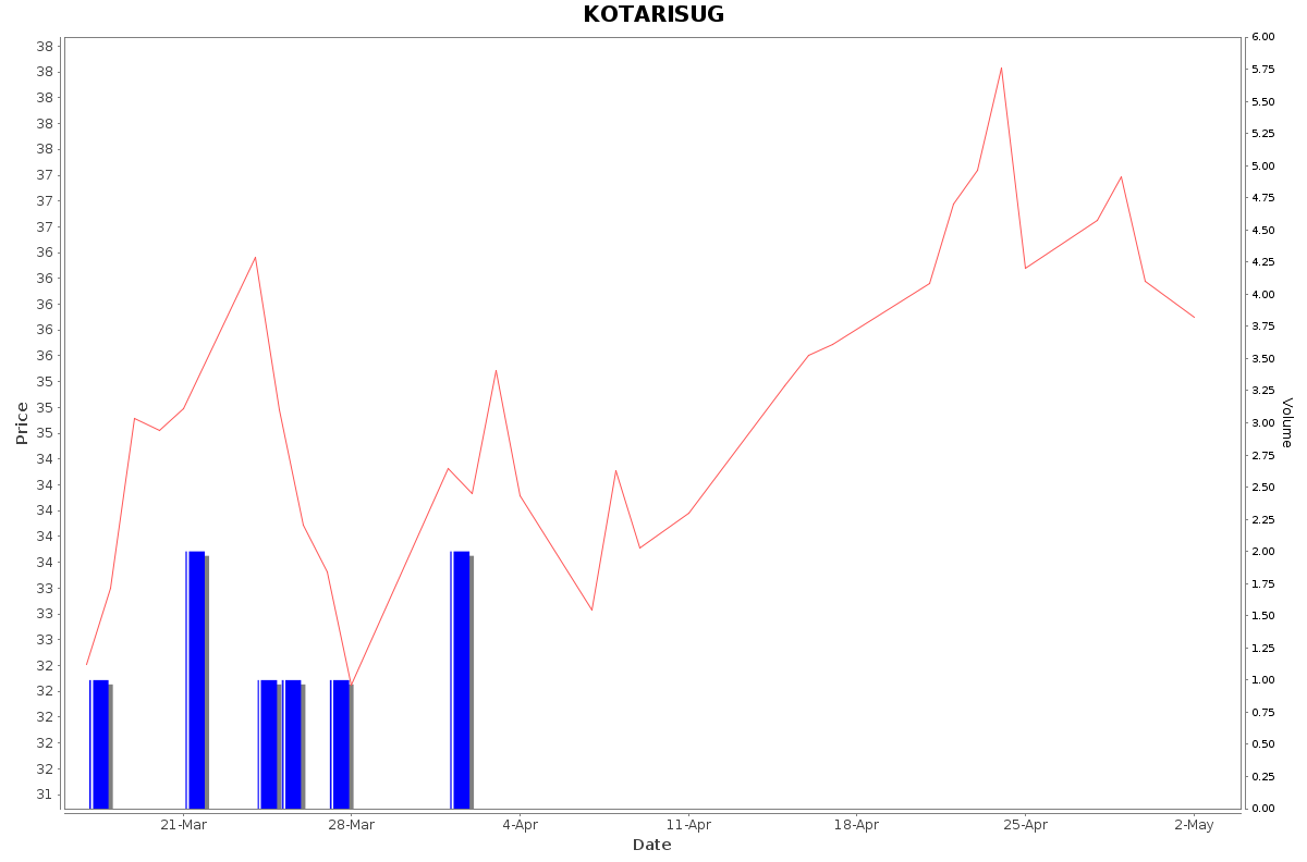 KOTARISUG Daily Price Chart NSE Today