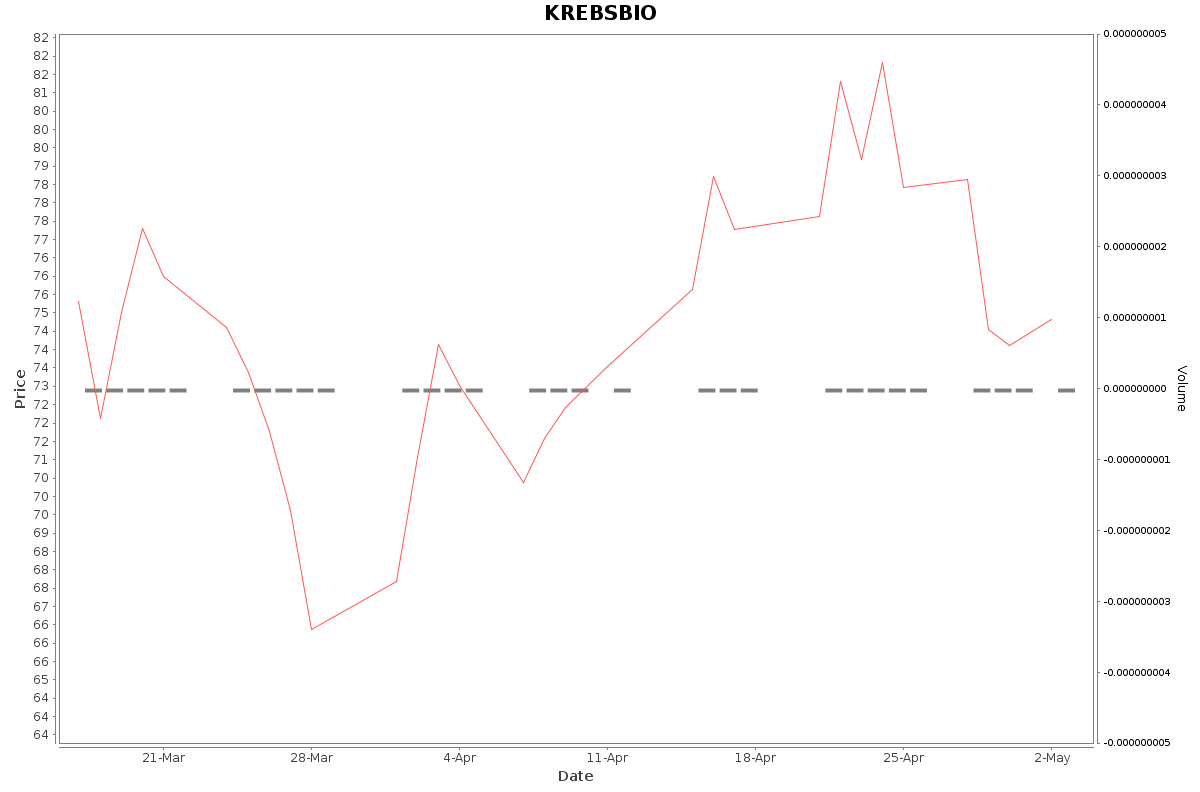 KREBSBIO Daily Price Chart NSE Today