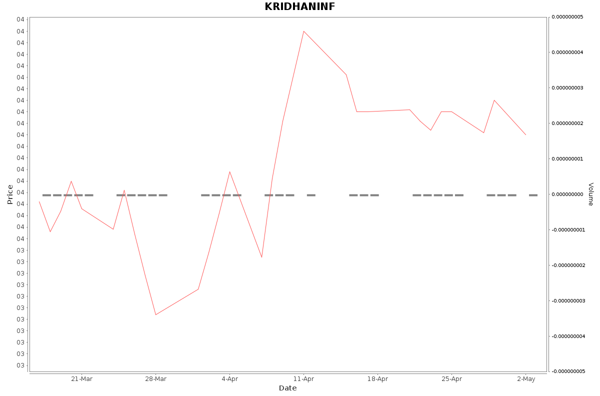 KRIDHANINF Daily Price Chart NSE Today