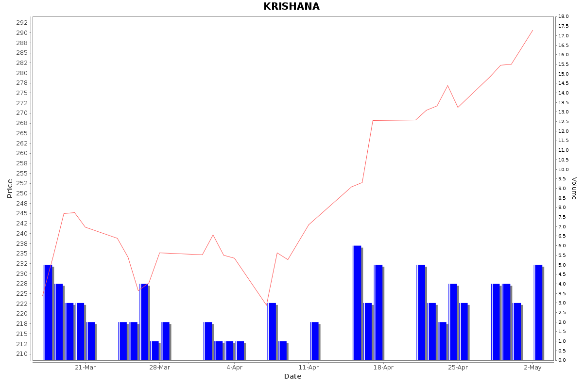 KRISHANA Daily Price Chart NSE Today