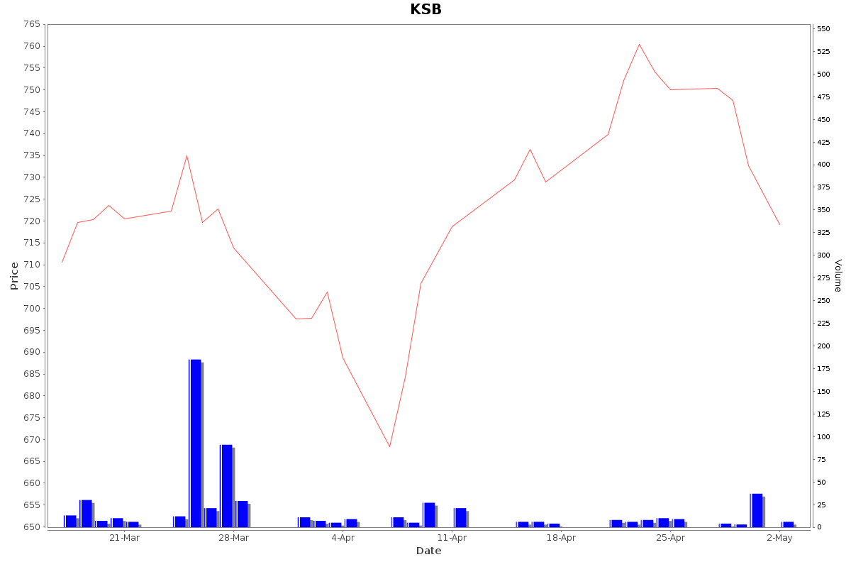 KSB Daily Price Chart NSE Today