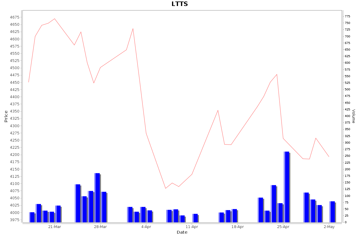 LTTS Daily Price Chart NSE Today