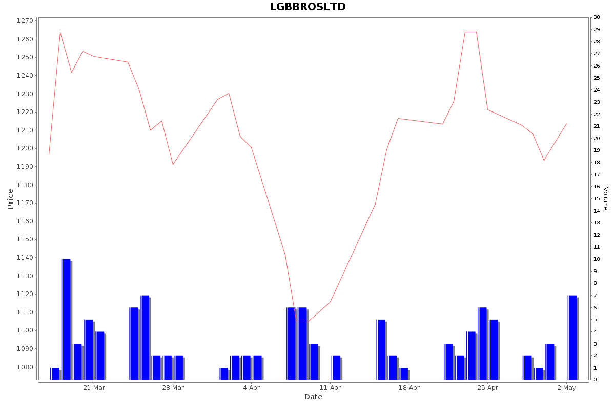 LGBBROSLTD Daily Price Chart NSE Today