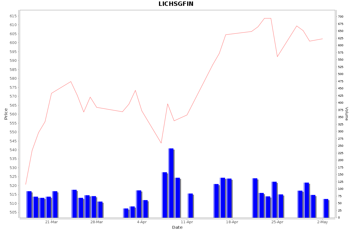 LICHSGFIN Daily Price Chart NSE Today