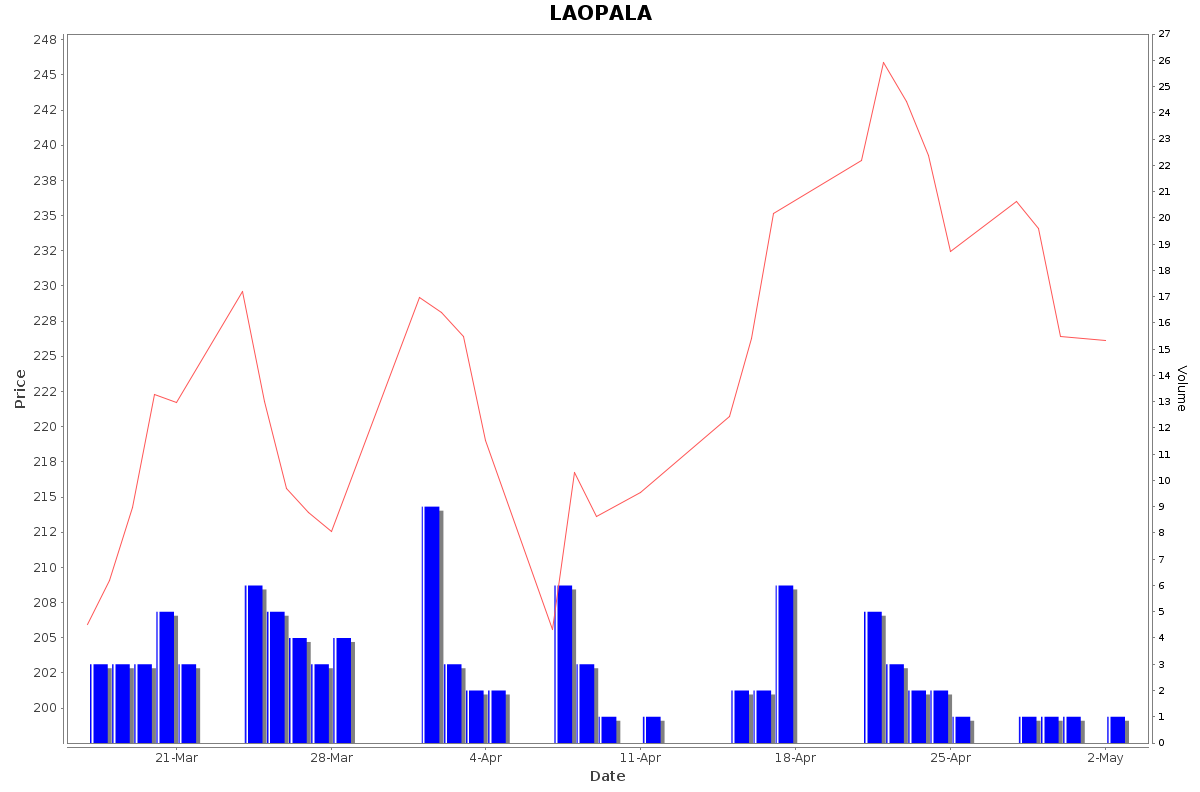 LAOPALA Daily Price Chart NSE Today