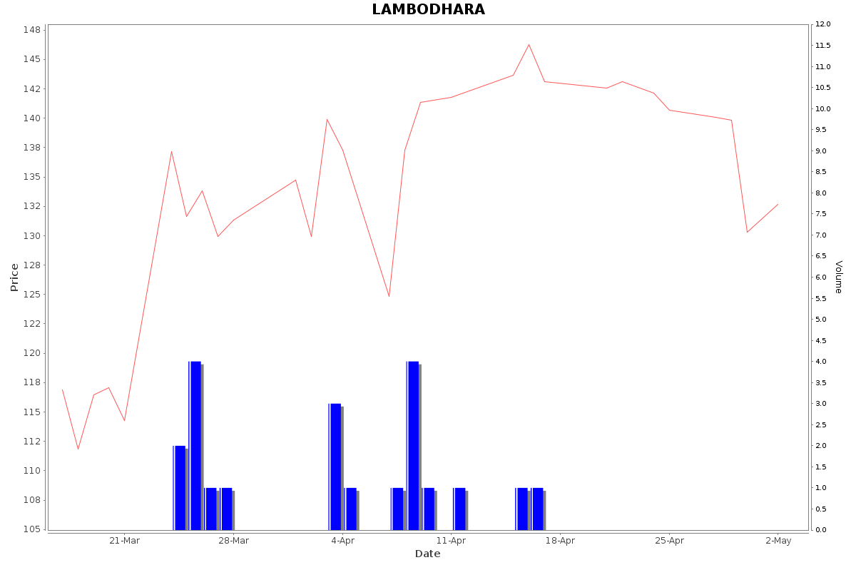 LAMBODHARA Daily Price Chart NSE Today