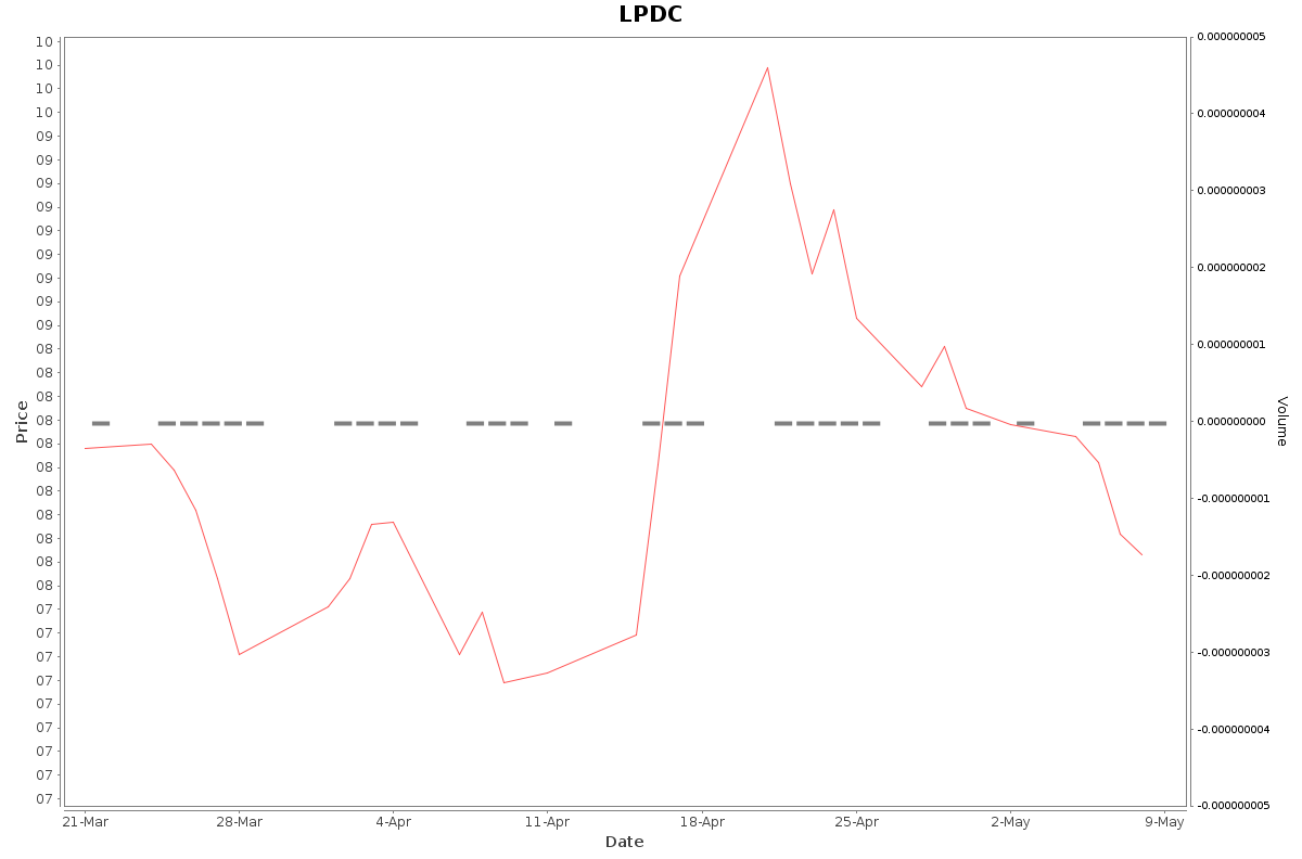 LPDC Daily Price Chart NSE Today