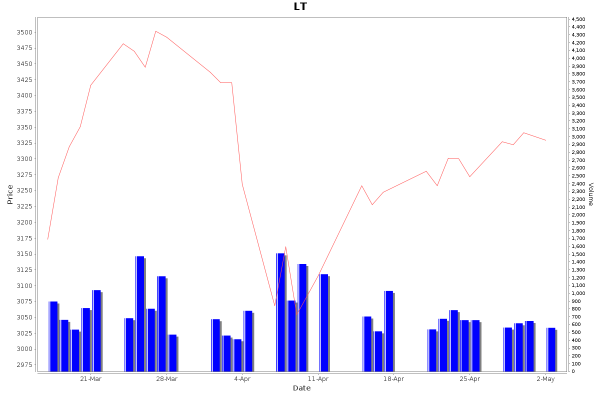 LT Daily Price Chart NSE Today