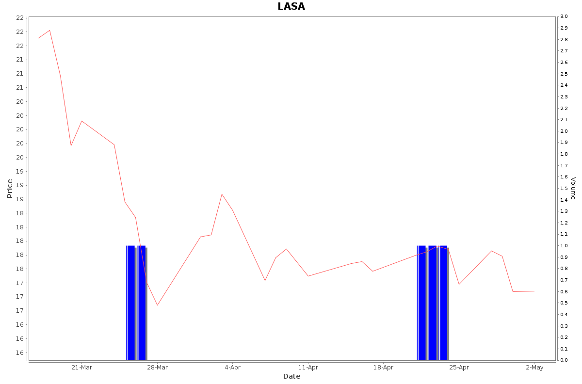 LASA Daily Price Chart NSE Today