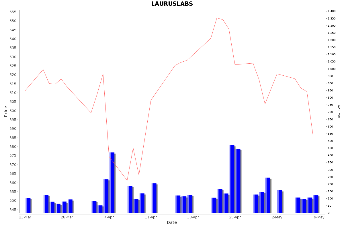 LAURUSLABS Daily Price Chart NSE Today