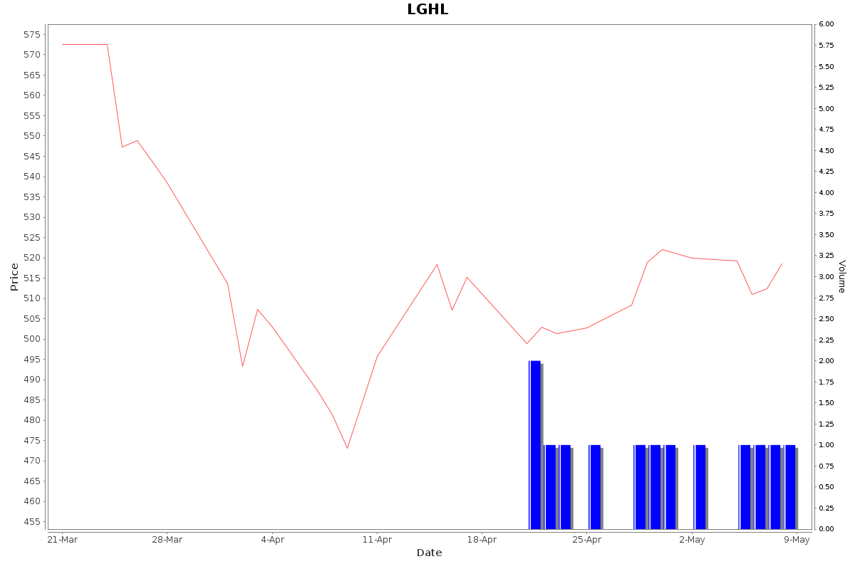 LGHL Daily Price Chart NSE Today