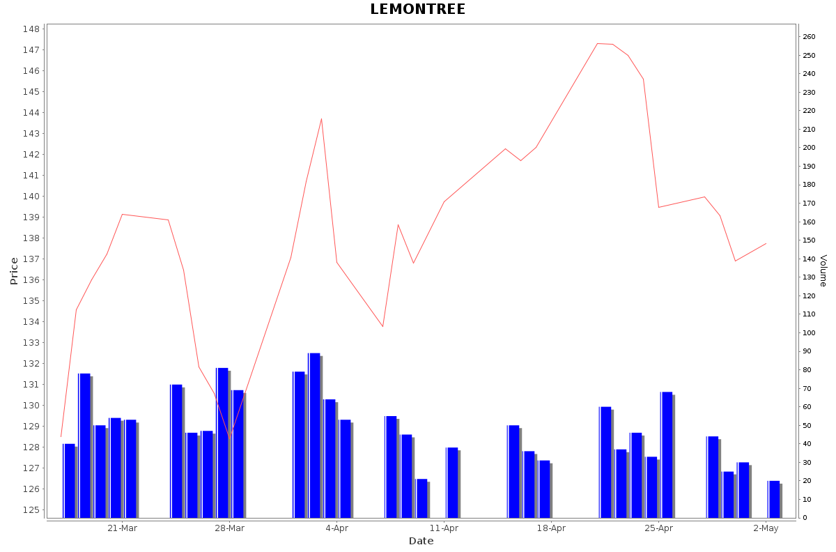 LEMONTREE Daily Price Chart NSE Today