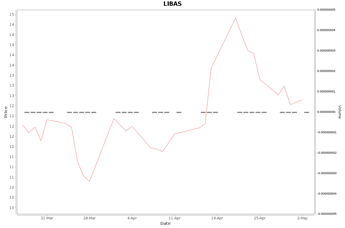 LIBAS Daily Price Chart NSE Today