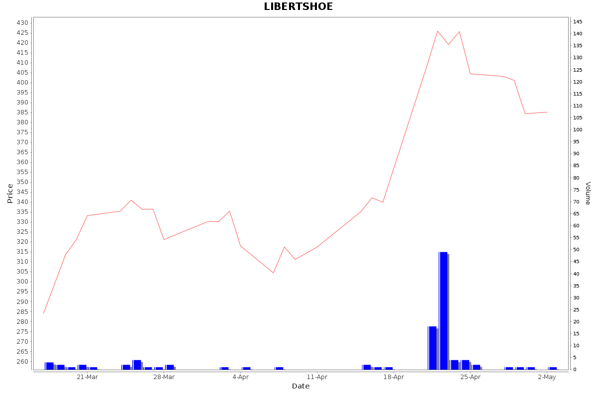LIBERTSHOE Daily Price Chart NSE Today