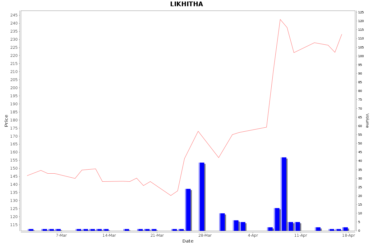 LIKHITHA Daily Price Chart NSE Today