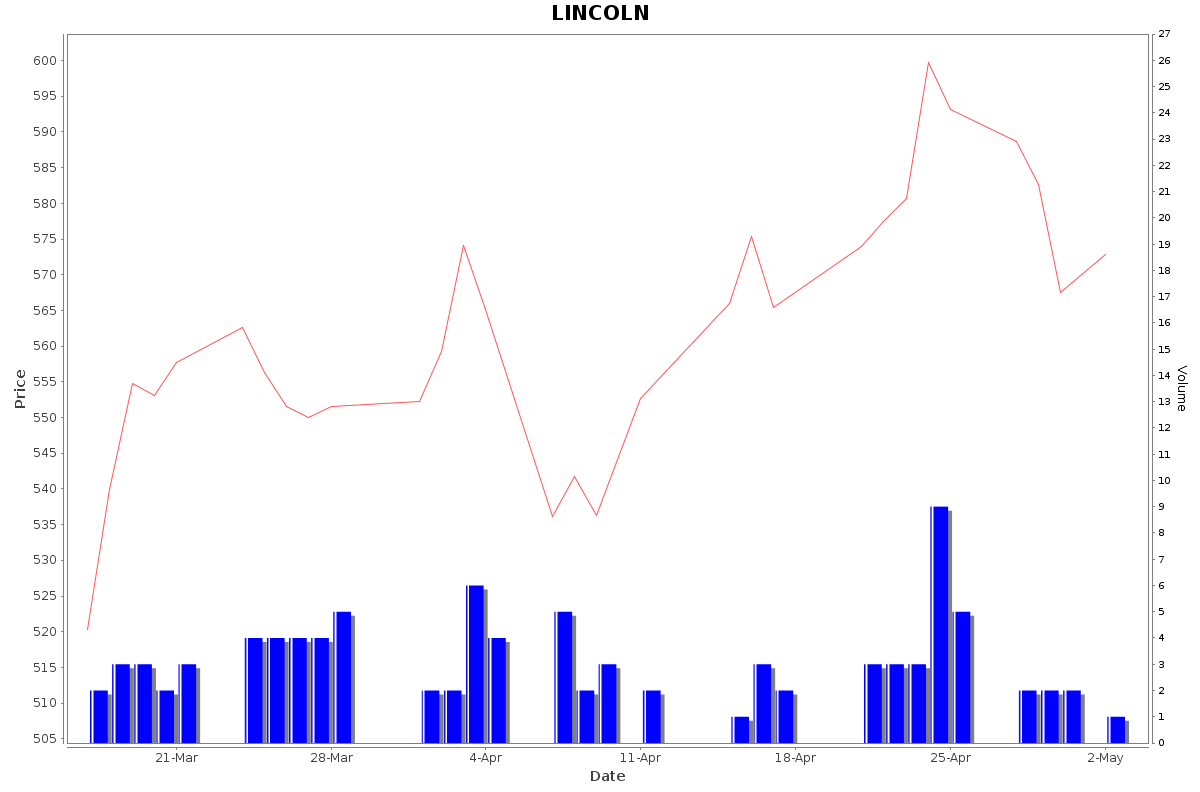 LINCOLN Daily Price Chart NSE Today