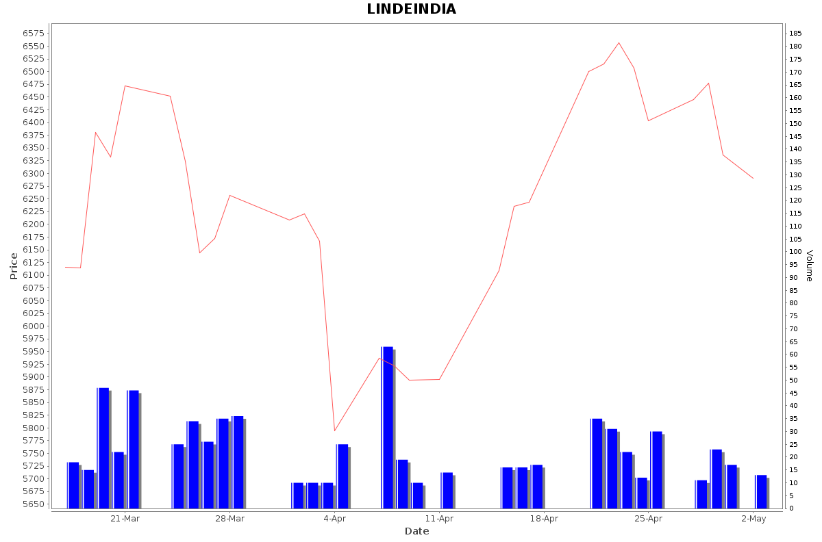 LINDEINDIA Daily Price Chart NSE Today
