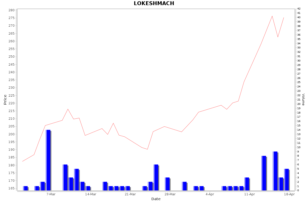 LOKESHMACH Daily Price Chart NSE Today